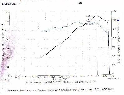 HP and torque curves